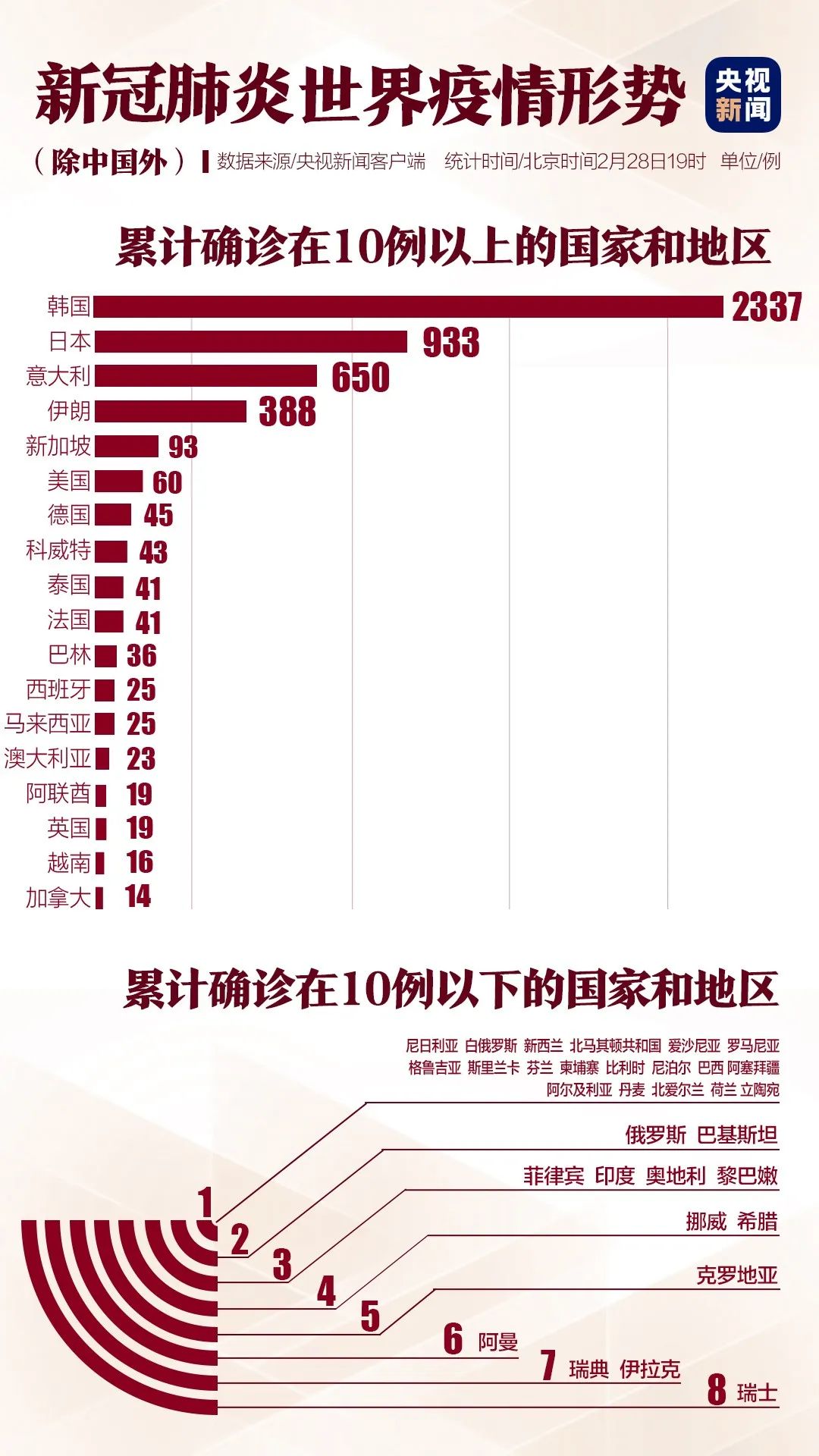 全球疫情最新動(dòng)態(tài)，2月25日全球肺炎疫情報(bào)告概況