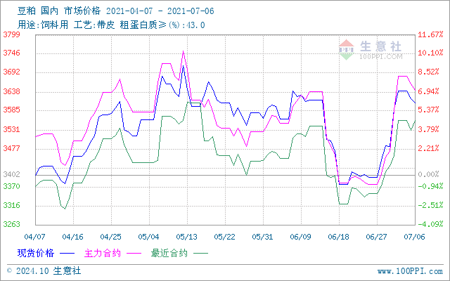 最新豆粕價格走勢行情分析報告（日期，XX月25日）