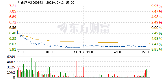 大通燃?xì)夤善弊钚孪⒔馕黾靶侣劸劢?，最新?dòng)態(tài)與深度解讀