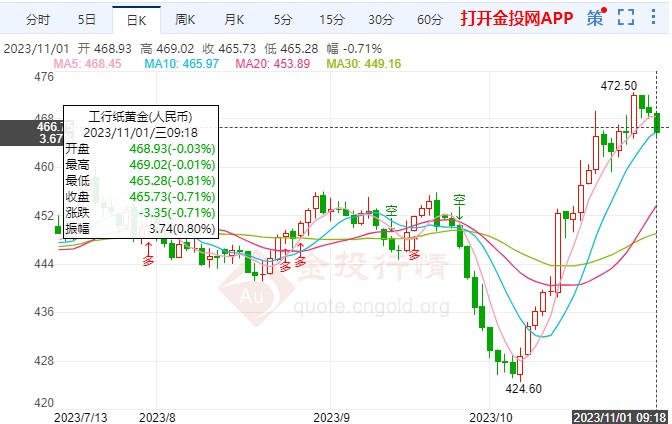 紙黃金最新報(bào)價(jià)及市場洞察，11月1日市場影響下的黃金價(jià)格分析