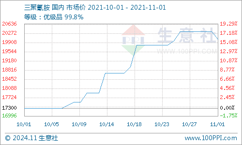 11月6日三聚氰胺最新行情網(wǎng)全面評(píng)測與介紹