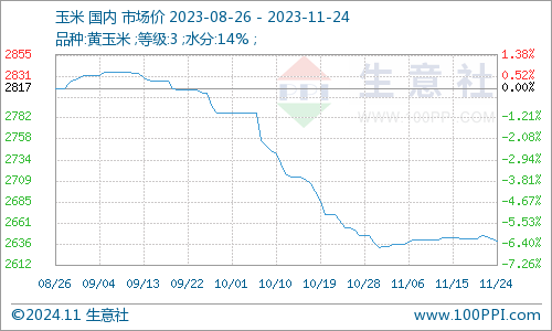 本周玉米收購(gòu)價(jià)格行情更新，市場(chǎng)走勢(shì)分析與預(yù)測(cè)