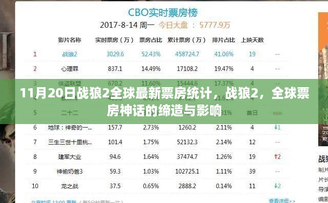 戰(zhàn)狼2全球票房神話的締造與影響，最新統(tǒng)計揭示