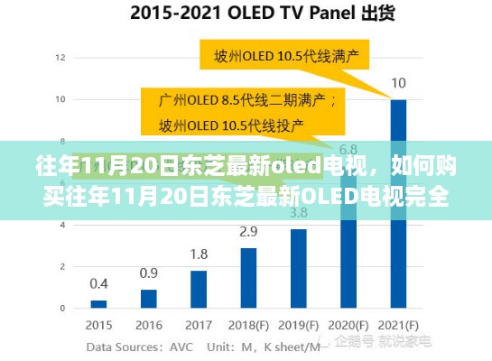 往年11月20日東芝最新OLED電視購買指南，完全步驟解析