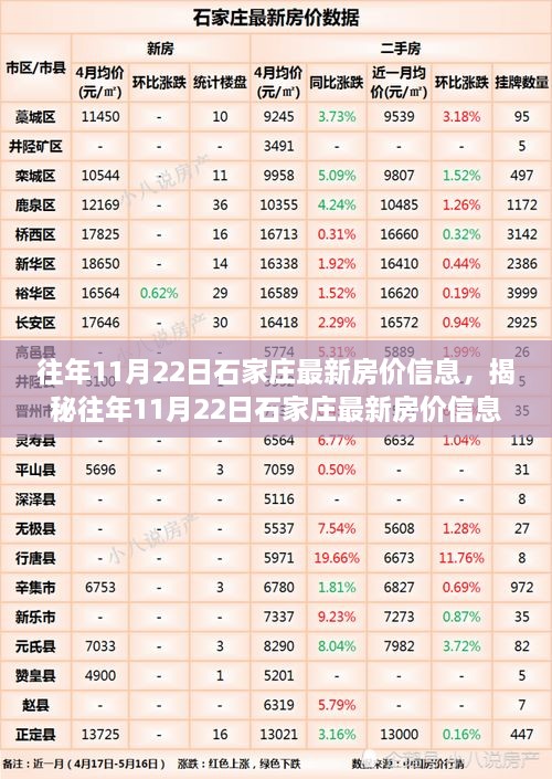 揭秘往年11月22日石家莊房價(jià)走勢，洞悉樓市風(fēng)云變幻！