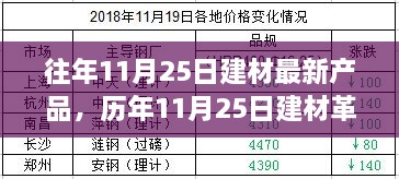 歷年11月25日建材新品盤點，革新背后的故事與深遠影響