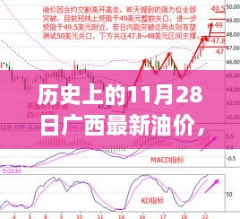 歷史上的11月28日廣西最新油價，歷史上的11月28日廣西油價變遷，回顧與洞察