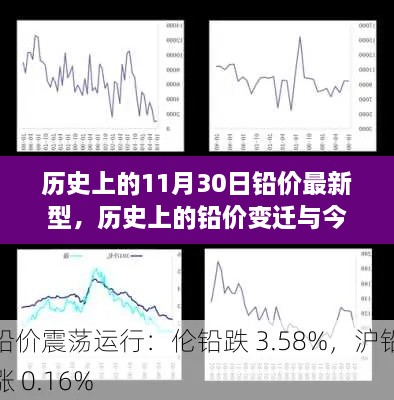 歷史上的鉛價變遷與今日查詢?nèi)ヂ?，掌握最新鉛價動態(tài)，洞悉11月30日鉛價趨勢