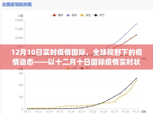 全球視野下的疫情動態(tài)，十二月十日國際疫情實時狀況分析