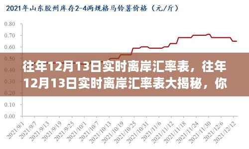 往年12月13日實時離岸匯率表揭秘，匯率波動與財富增長之舞