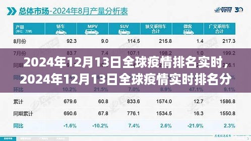 全球疫情實(shí)時(shí)排名分析，2024年12月13日最新數(shù)據(jù)