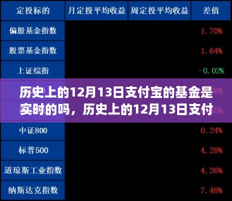 歷史上的12月13日支付寶基金交易實時性解析與探討