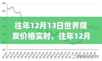 往年12月13日世界煤炭價(jià)格實(shí)時(shí)分析與展望，市場(chǎng)趨勢(shì)與未來預(yù)測(cè)