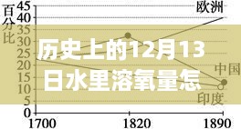 揭秘歷史中的溶氧量，揭秘歷史上12月13日水中溶氧量的實(shí)時(shí)檢測(cè)之道