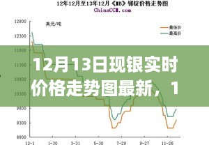 深度解析，銀價(jià)走勢(shì)背后的故事與影響——最新12月13日現(xiàn)銀實(shí)時(shí)價(jià)格走勢(shì)圖