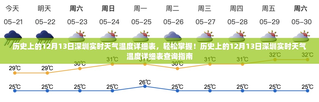 歷史上的12月13日深圳實時天氣溫度回顧，輕松查詢指南