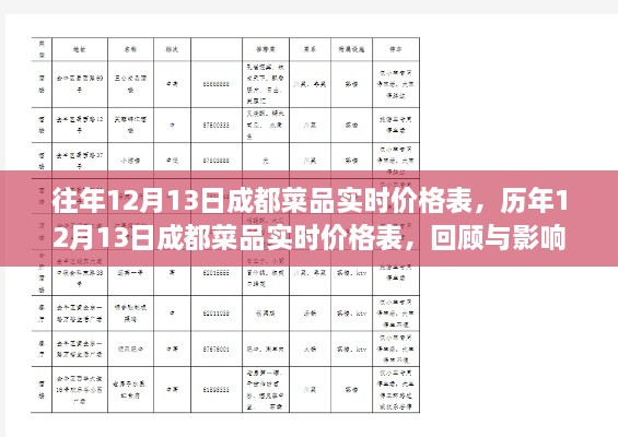 歷年12月13日成都菜品實(shí)時(shí)價(jià)格回顧與影響分析