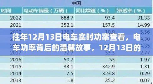 電車(chē)功率背后的故事，12月13日的實(shí)時(shí)查看之旅