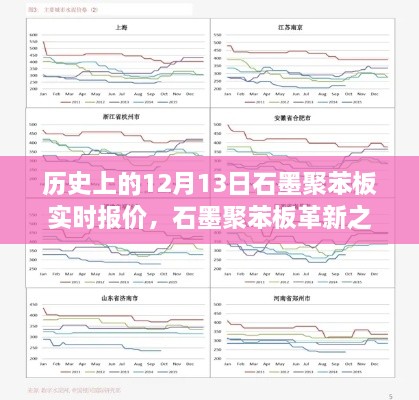 歷史上的12月13日石墨聚苯板實時報價與未來科技展望，革新之旅及未來展望