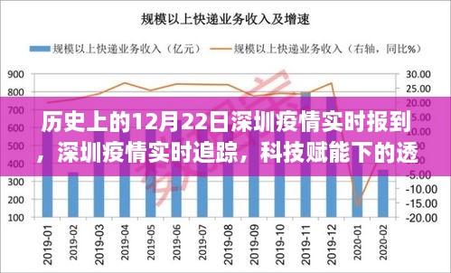 深圳疫情實時追蹤，科技賦能下的透明防線新篇章，歷史上的十二月二十二日回顧