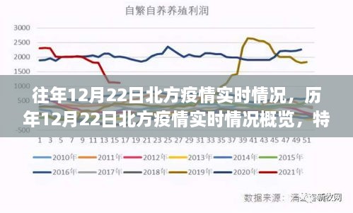 歷年與實(shí)時(shí)，北方疫情在12月22日的深度洞察與概覽，特性、體驗(yàn)與用戶洞察分析