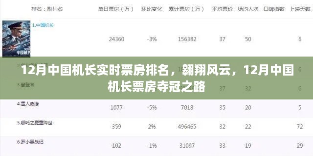 12月中國(guó)機(jī)長(zhǎng)票房奪冠之路，實(shí)時(shí)排名，翱翔風(fēng)云