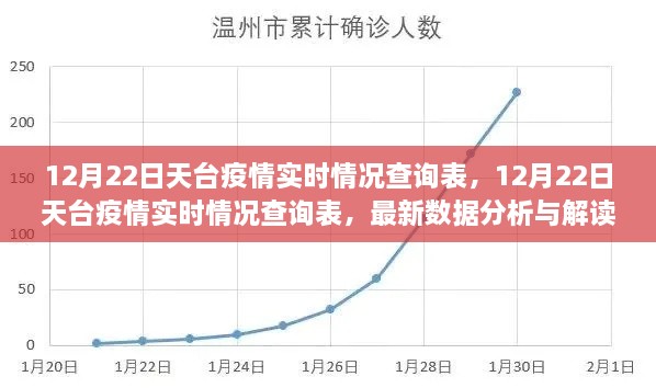 12月22日天臺(tái)疫情實(shí)時(shí)情況查詢表，最新數(shù)據(jù)分析與解讀報(bào)告