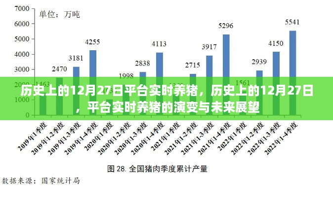 歷史上的12月27日，平臺(tái)實(shí)時(shí)養(yǎng)豬演變與未來展望