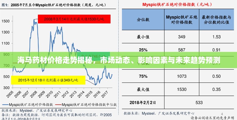 海馬藥材價格走勢揭秘，市場動態(tài)、影響因素與未來趨勢預測