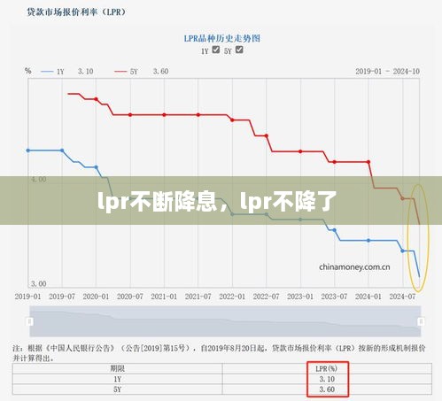 lpr不斷降息，lpr不降了 