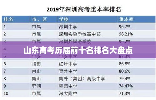 山東高考?xì)v屆前十名排名大盤點